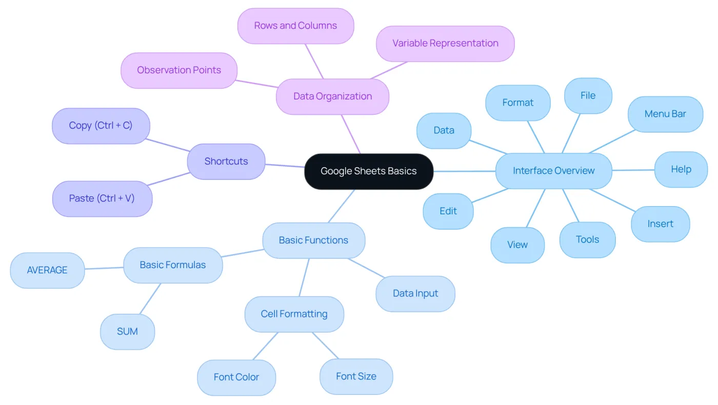 The central node represents the main topic of Google Sheets basics, while the branches show different areas to focus on. Each sub-node contains key details for a deeper understanding. The central node represents the main topic of Google Sheets basics, while the branches show different areas to focus on. Each sub-node contains key details for a deeper understanding.