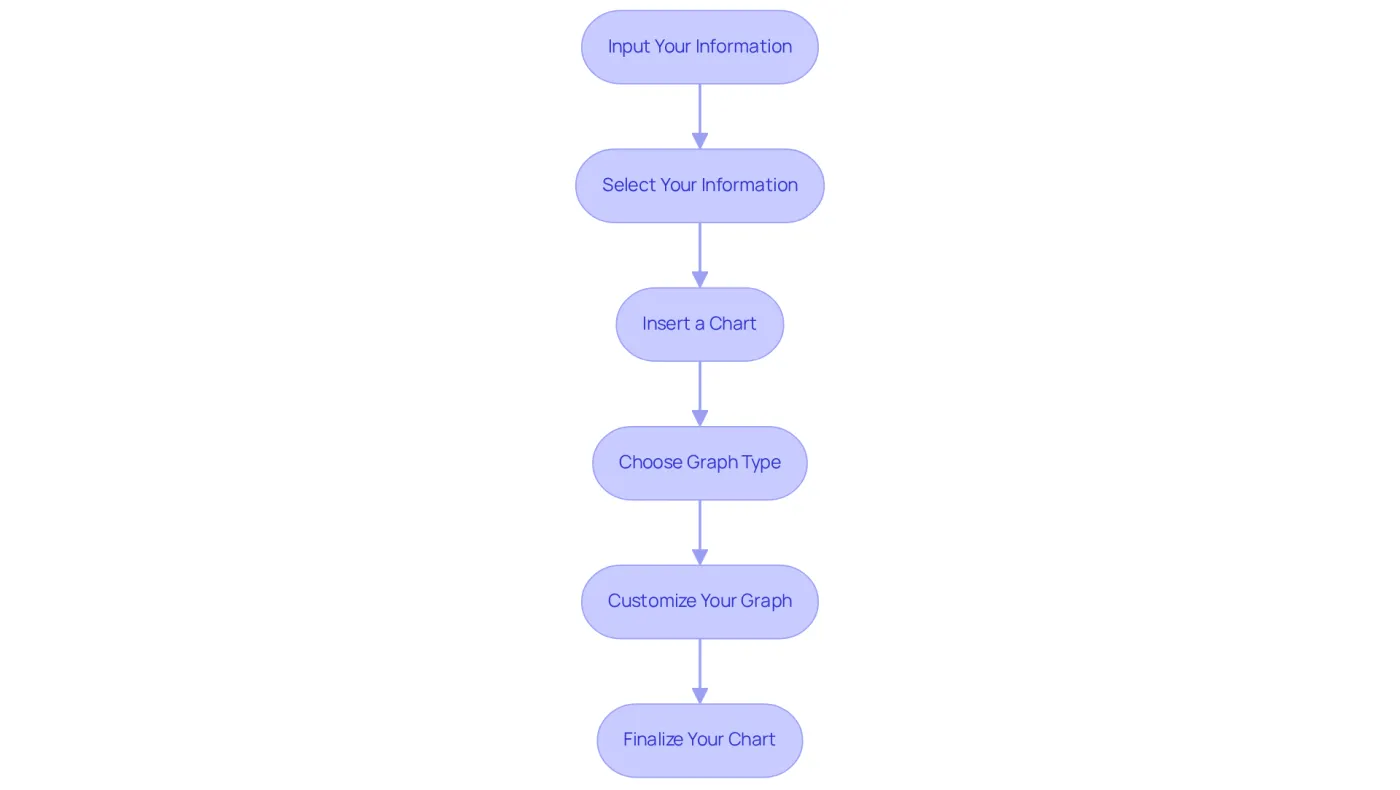 Follow the boxes from top to bottom, each one telling you what to do next. The arrows show you the order of steps to create your graph smoothly. Follow the boxes from top to bottom, each one telling you what to do next. The arrows show you the order of steps to create your graph smoothly.