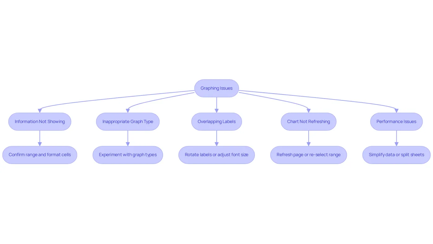This flowchart guides you through common problems encountered while graphing in Google Sheets. Follow the arrows to troubleshoot each issue step-by-step, ensuring your charts are accurate and visually effective. This flowchart guides you through common problems encountered while graphing in Google Sheets. Follow the arrows to troubleshoot each issue step-by-step, ensuring your charts are accurate and visually effective.