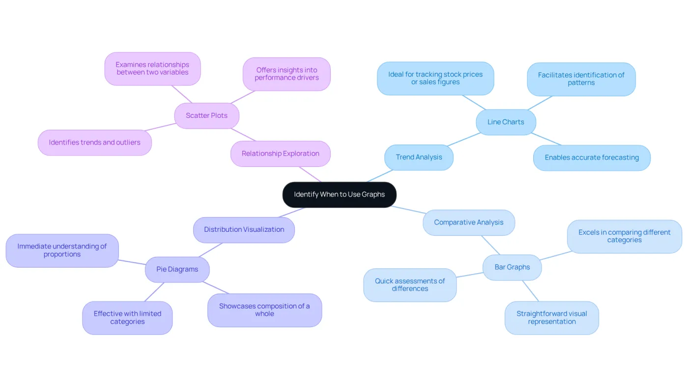 Each branch represents a scenario where a specific type of graph is best used. Follow the branches to learn which graph type suits your analysis needs, making it easier to visualize your data effectively. Each branch represents a scenario where a specific type of graph is best used. Follow the branches to learn which graph type suits your analysis needs, making it easier to visualize your data effectively.
