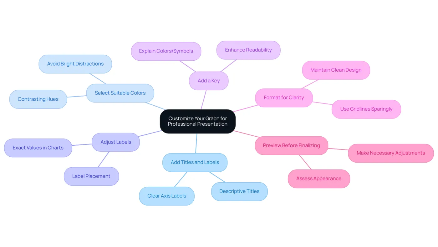 This mindmap contains essential tips for enhancing your graph's presentation. Each branch leads to practical advice on how to make your graphs clearer and more professional. This mindmap contains essential tips for enhancing your graph's presentation. Each branch leads to practical advice on how to make your graphs clearer and more professional.