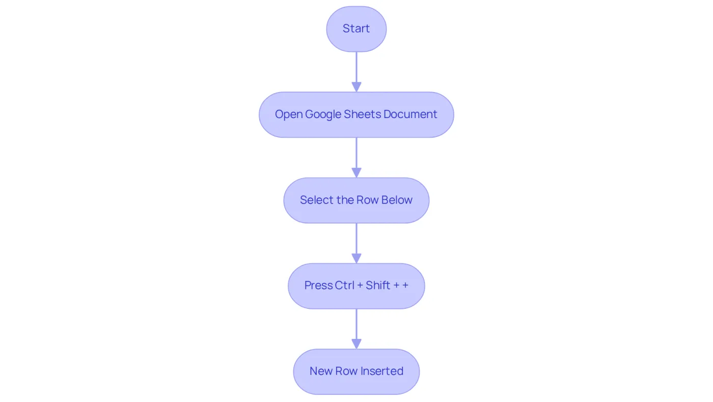 This flowchart guides you through the process of inserting a new row in Google Sheets. Follow the arrows step by step — from opening your document to inserting the new row, making it easier to visualize the process. This flowchart guides you through the process of inserting a new row in Google Sheets. Follow the arrows step by step — from opening your document to inserting the new row, making it easier to visualize the process.