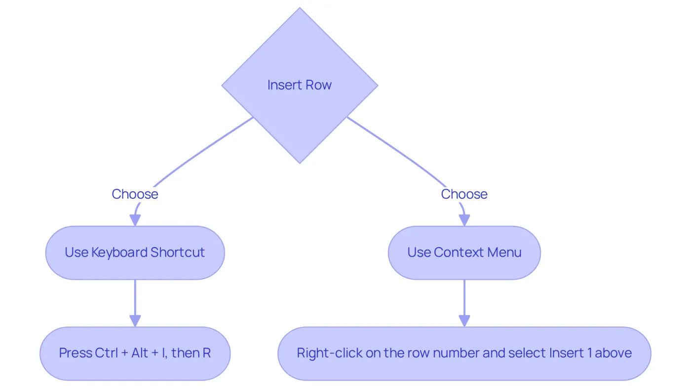 This flowchart shows how to insert a new row in Sheets. You can either use the keyboard shortcut for a quick action or right-click for a menu option. Follow the arrows to see your choices! This flowchart shows how to insert a new row in Sheets. You can either use the keyboard shortcut for a quick action or right-click for a menu option. Follow the arrows to see your choices!