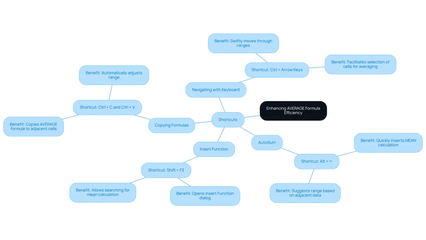 This mindmap shows how different Excel shortcuts can help improve your use of the AVERAGE formula. Each branch represents a shortcut type, with details on how it can save you time and improve your workflow. This mindmap shows how different Excel shortcuts can help improve your use of the AVERAGE formula. Each branch represents a shortcut type, with details on how it can save you time and improve your workflow.