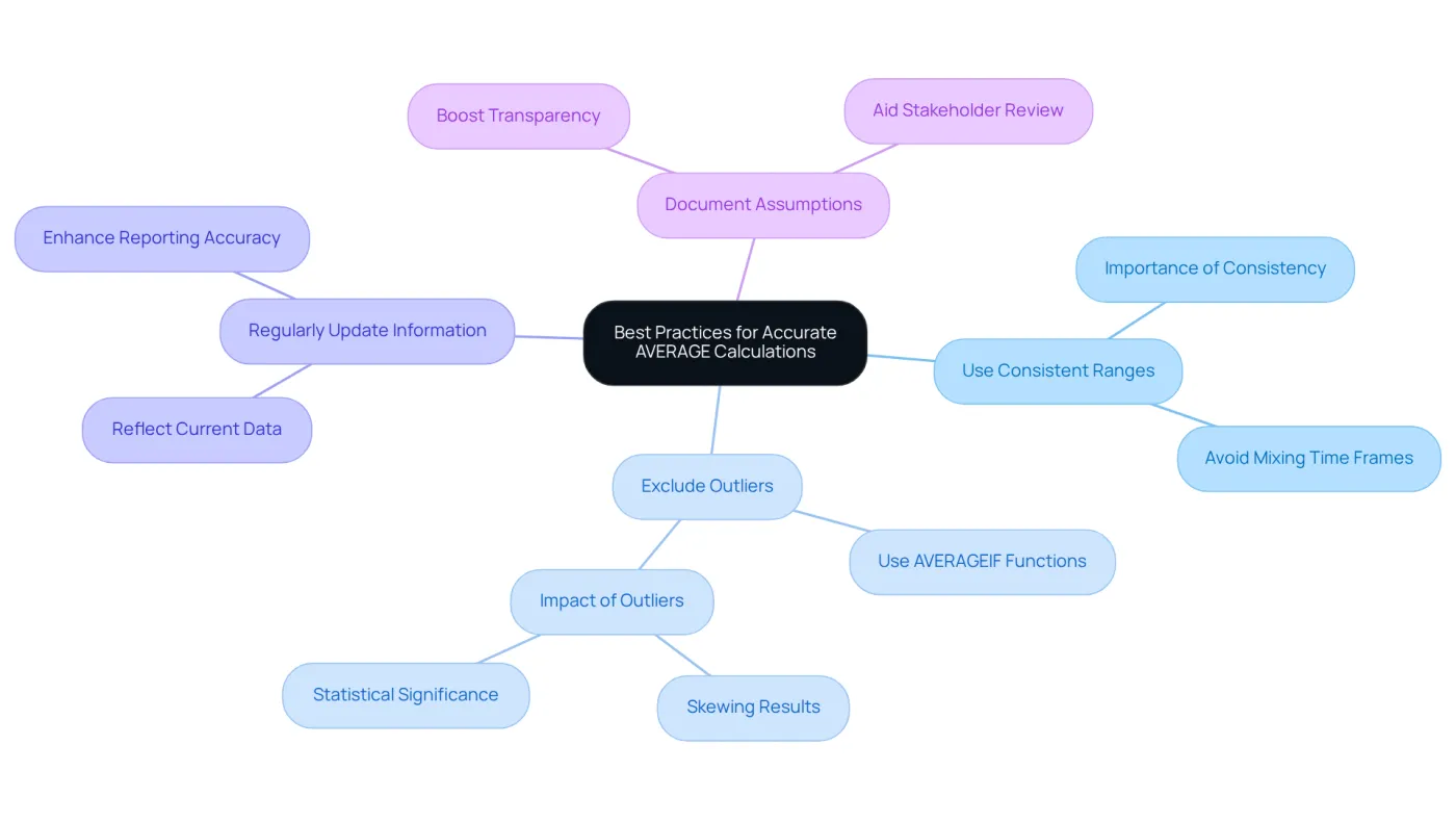 The center represents the main goal of achieving accurate average calculations. Each branch signifies a specific best practice, and sub-branches provide further details or examples related to that practice. The center represents the main goal of achieving accurate average calculations. Each branch signifies a specific best practice, and sub-branches provide further details or examples related to that practice.