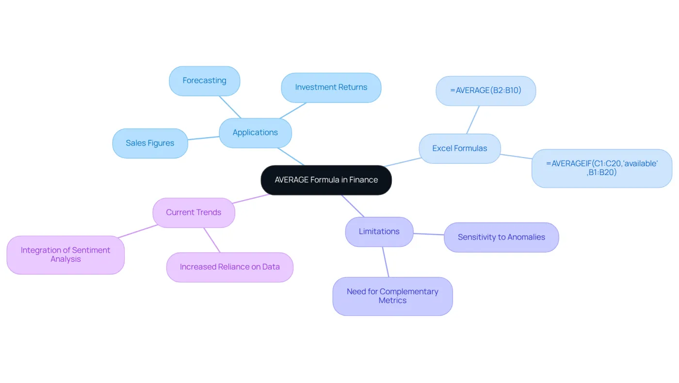 The central idea is the AVERAGE formula, with branches showing its applications, specific formulas used, limitations to consider, and current trends in its usage. Each branch provides a deeper insight into how the AVERAGE formula is applied in finance. The central idea is the AVERAGE formula, with branches showing its applications, specific formulas used, limitations to consider, and current trends in its usage. Each branch provides a deeper insight into how the AVERAGE formula is applied in finance.