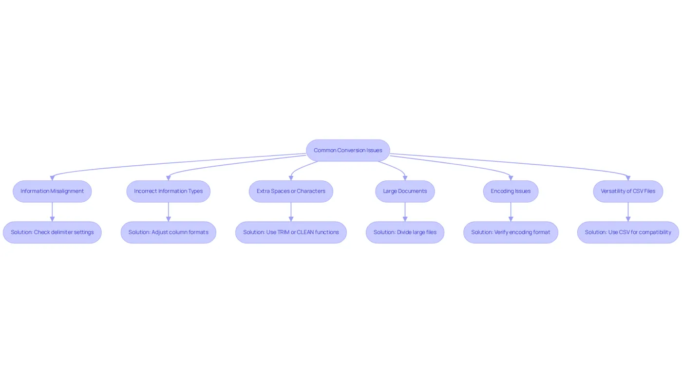 Each box represents a common issue you may face when converting TXT files to Excel, along with a solution. Follow the arrows to see how to resolve each problem step by step.