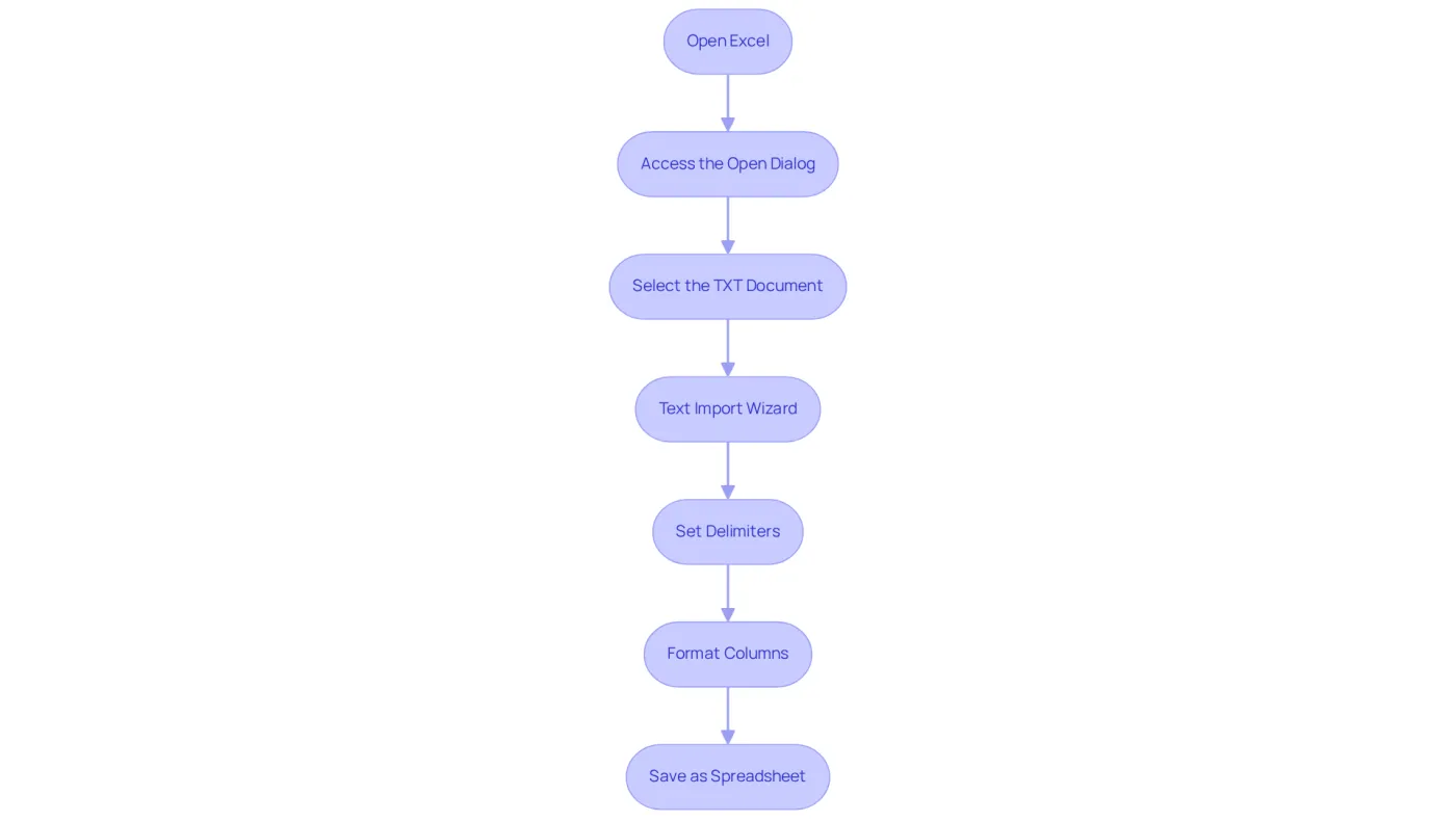 Each box shows a step you need to take in the conversion process. Follow the arrows to see the order of actions, helping you move from opening Excel to saving your new spreadsheet.