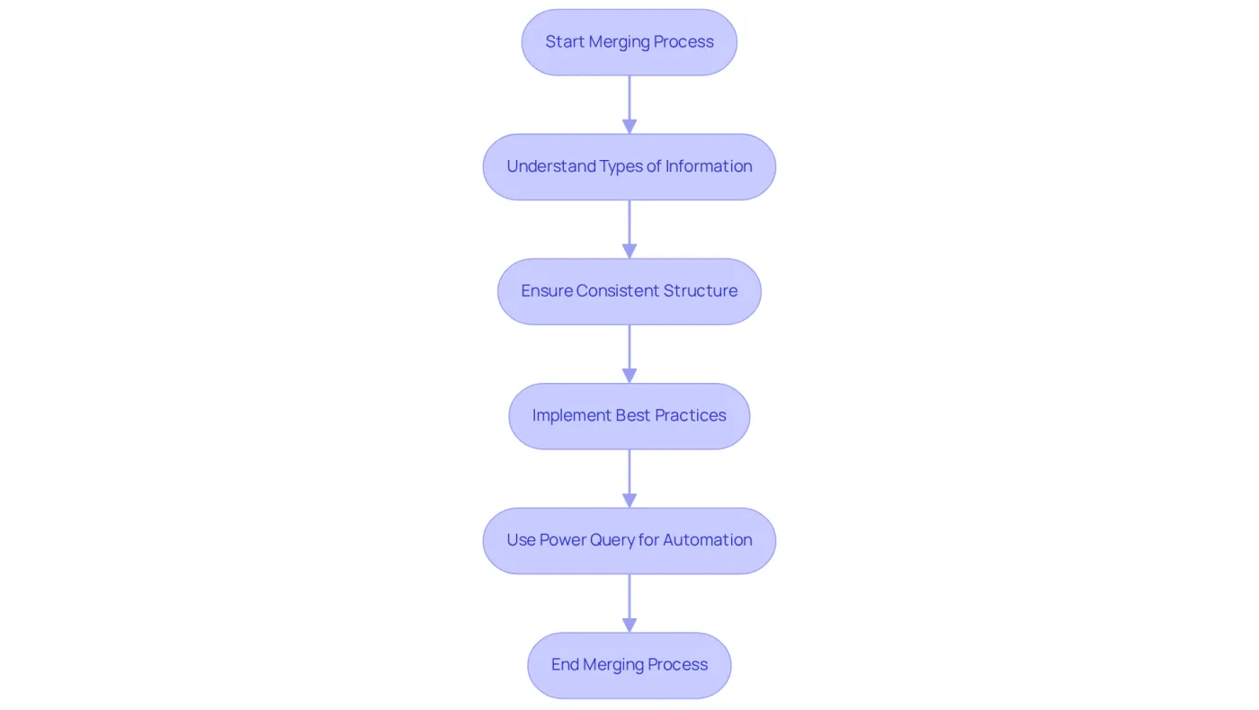 Follow the arrows to see the steps needed to merge Excel files. Each box contains a key action or consideration, helping you navigate the merging process more effectively. Follow the arrows to see the steps needed to merge Excel files. Each box contains a key action or consideration, helping you navigate the merging process more effectively.