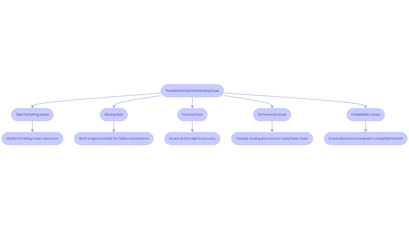 Follow the flow from the starting point to identify and resolve issues when merging Excel files. Each box highlights a common problem and provides quick tips for fixing it. Follow the flow from the starting point to identify and resolve issues when merging Excel files. Each box highlights a common problem and provides quick tips for fixing it.