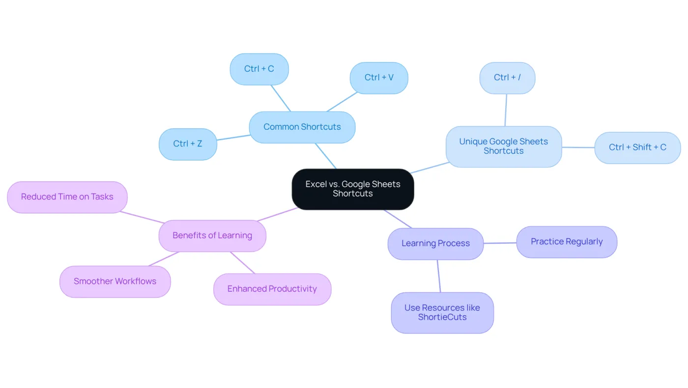 This mindmap helps you understand the shortcuts in both programs. The central node is the main topic, and the branches detail common shortcuts, unique features, and tips for learning. Follow the branches to see how to adapt efficiently! This mindmap helps you understand the shortcuts in both programs. The central node is the main topic, and the branches detail common shortcuts, unique features, and tips for learning. Follow the branches to see how to adapt efficiently!