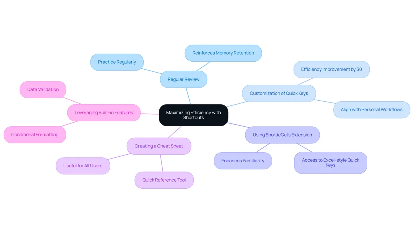 The center represents the main theme of maximizing efficiency with shortcuts. Each branch highlights a specific best practice, and sub-branches provide additional details or benefits related to that practice. This layout helps you see how each strategy contributes to improving productivity. The center represents the main theme of maximizing efficiency with shortcuts. Each branch highlights a specific best practice, and sub-branches provide additional details or benefits related to that practice. This layout helps you see how each strategy contributes to improving productivity.