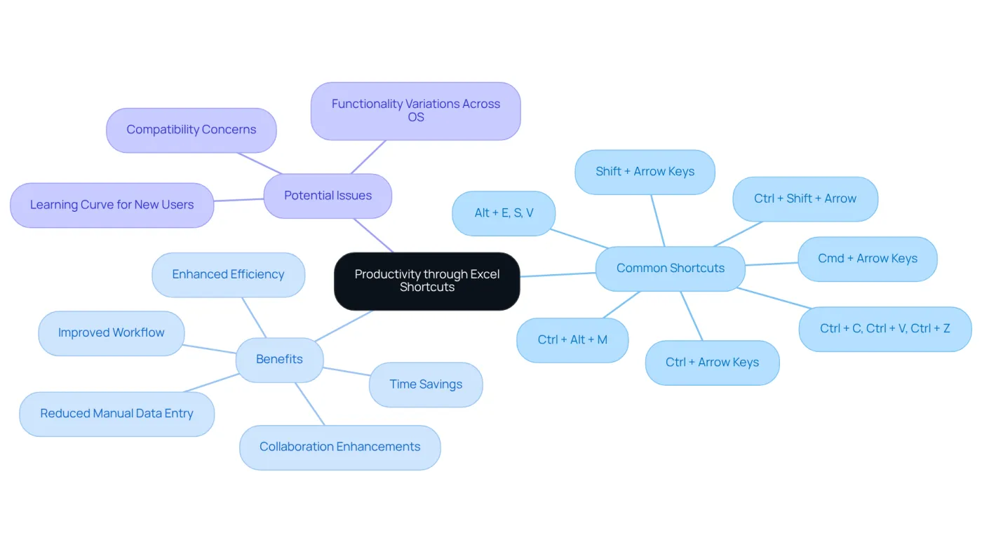 This mindmap starts with the main idea in the center and spreads out into various shortcuts and their benefits. Each branch shows how shortcuts can make tasks easier and faster, while also noting important considerations for compatibility. This mindmap starts with the main idea in the center and spreads out into various shortcuts and their benefits. Each branch shows how shortcuts can make tasks easier and faster, while also noting important considerations for compatibility.