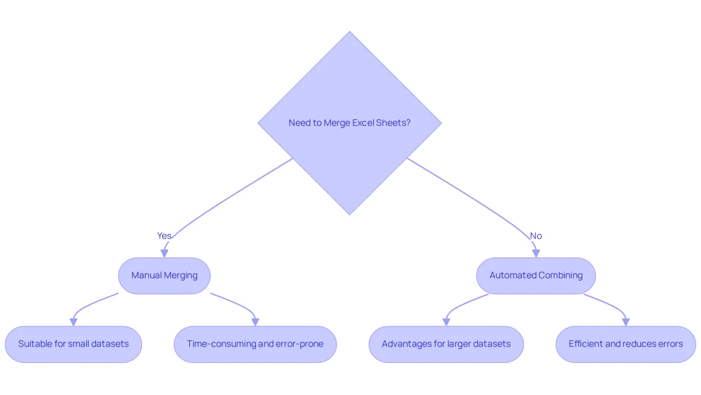 Follow the flowchart to decide the best merging method based on your dataset size. If you have a small dataset, consider manual merging for its simplicity. For larger datasets, automated combining is more efficient and accurate. Follow the flowchart to decide the best merging method based on your dataset size. If you have a small dataset, consider manual merging for its simplicity. For larger datasets, automated combining is more efficient and accurate.