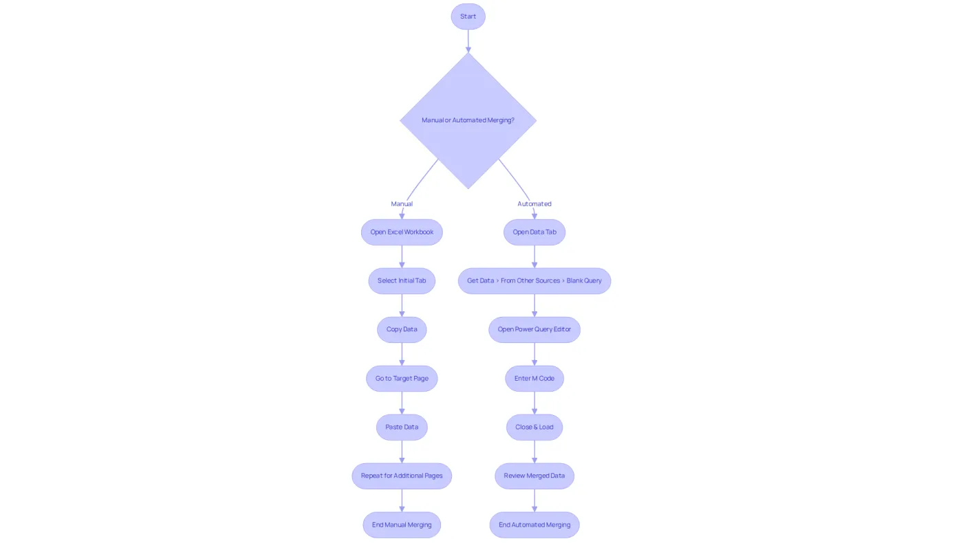 This flowchart guides you through merging Excel sheets. Choose between manual or automated methods, and follow the arrows to see each step involved in the process. This flowchart guides you through merging Excel sheets. Choose between manual or automated methods, and follow the arrows to see each step involved in the process.