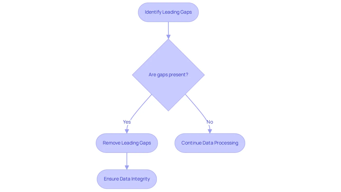 Follow the flow from identifying gaps to removing them and ensuring your data remains accurate. Each step helps improve the quality of your spreadsheet! Follow the flow from identifying gaps to removing them and ensuring your data remains accurate. Each step helps improve the quality of your spreadsheet!