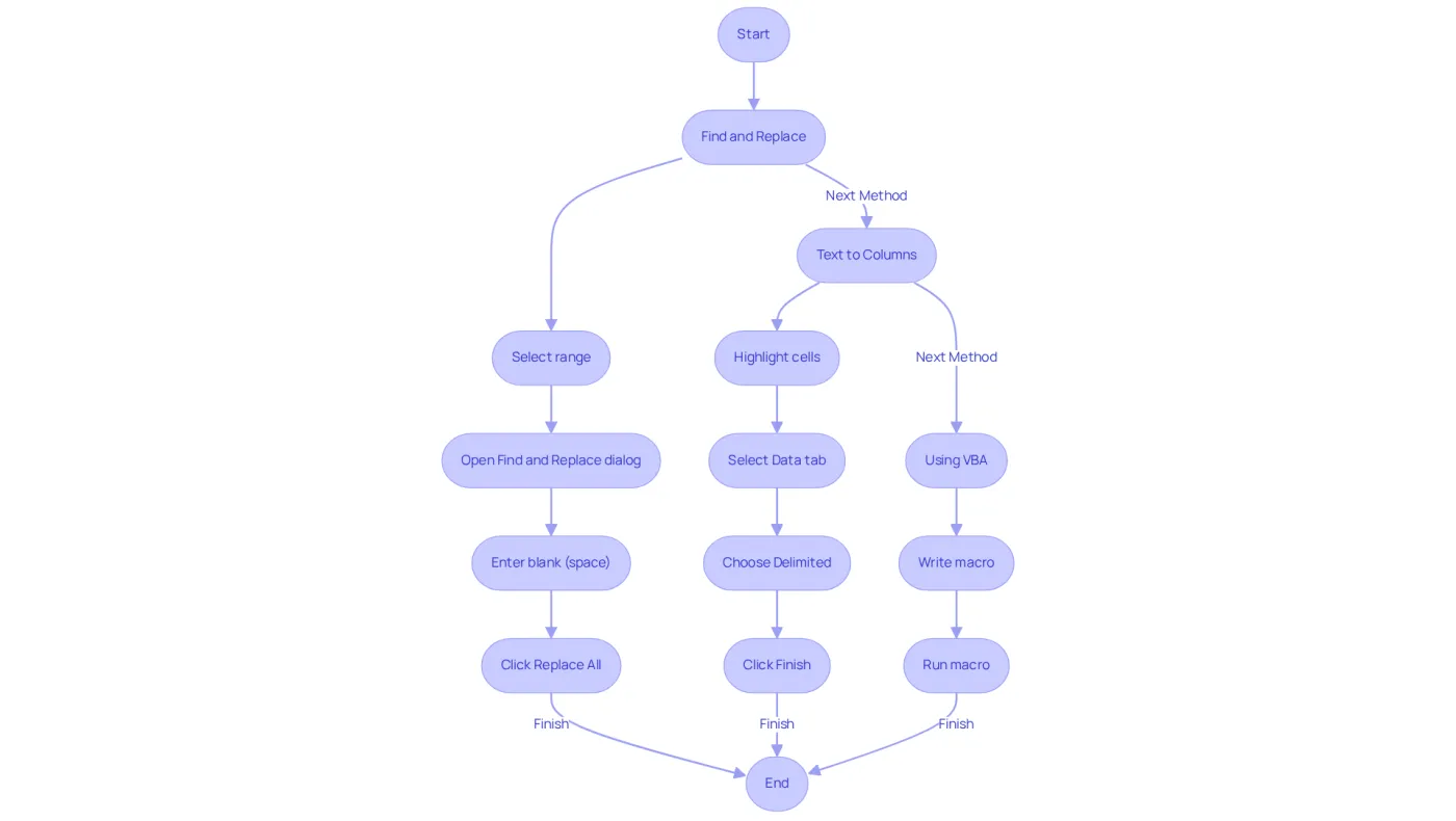 Each path in the flowchart represents a different method to remove spaces. Follow the arrows to see the steps for each technique, and choose the one that fits your needs best! Each path in the flowchart represents a different method to remove spaces. Follow the arrows to see the steps for each technique, and choose the one that fits your needs best!