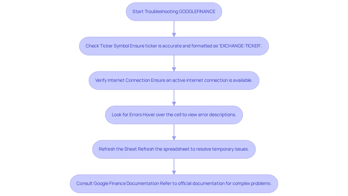 Follow the arrows from the start to see the steps for troubleshooting. Each box represents a specific action to take, helping you resolve issues with GOOGLEFINANCE efficiently. Follow the arrows from the start to see the steps for troubleshooting. Each box represents a specific action to take, helping you resolve issues with GOOGLEFINANCE efficiently.