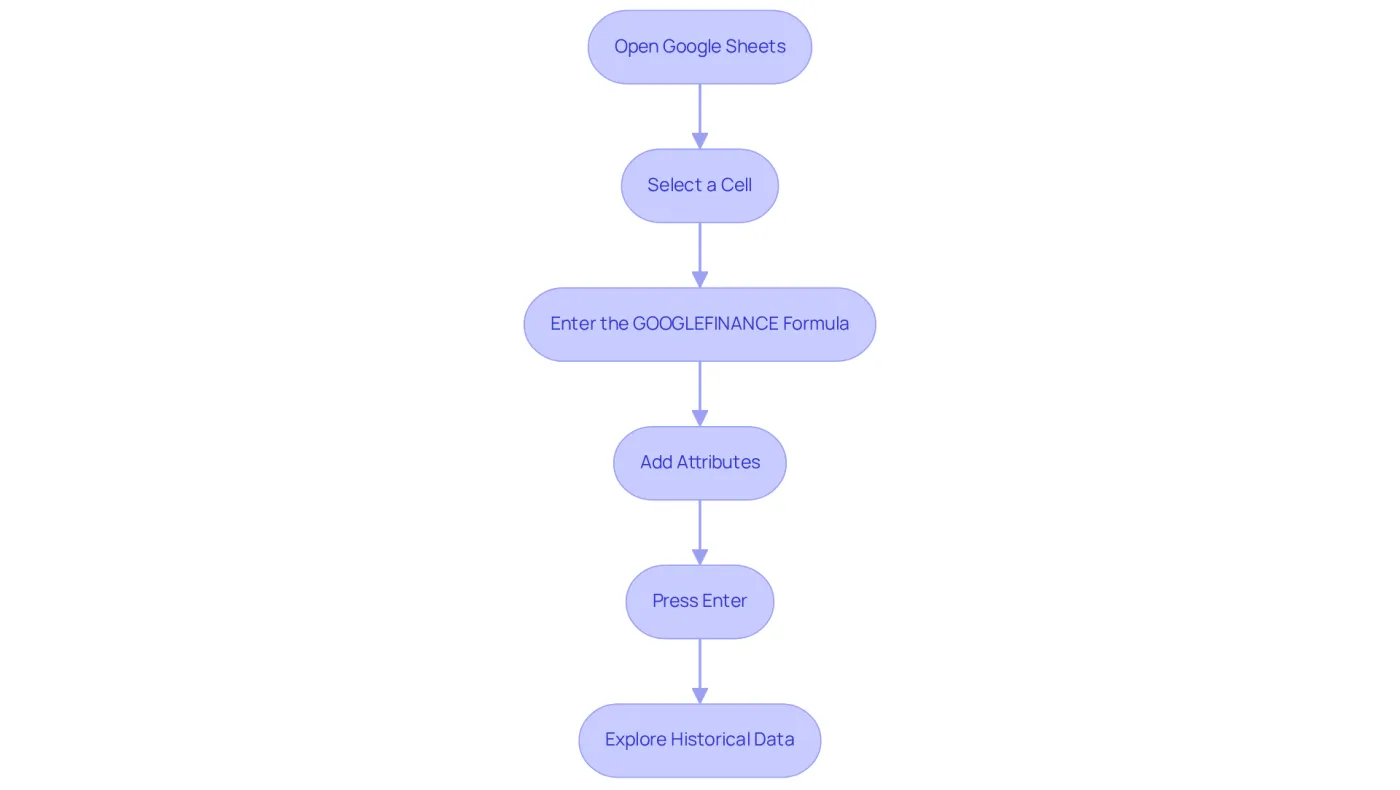 Each box represents a step in the process. Follow the arrows to navigate through the steps, from opening Google Sheets to exploring historical stock data. Each box represents a step in the process. Follow the arrows to navigate through the steps, from opening Google Sheets to exploring historical stock data.
