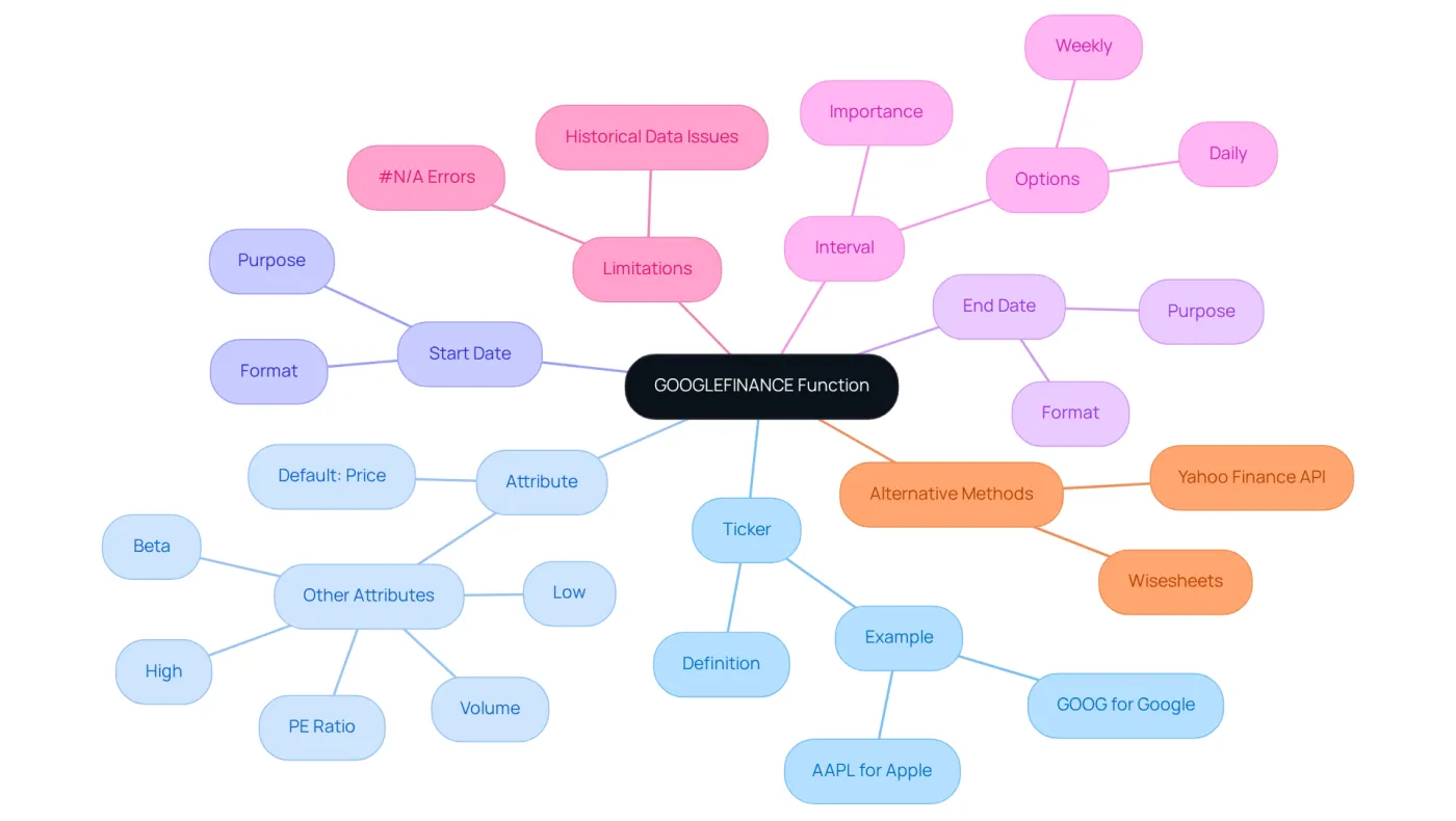 Start at the center with the GOOGLEFINANCE function, then explore each parameter and its description through the branches. The colors and layout help you easily follow the structure. Start at the center with the GOOGLEFINANCE function, then explore each parameter and its description through the branches. The colors and layout help you easily follow the structure.