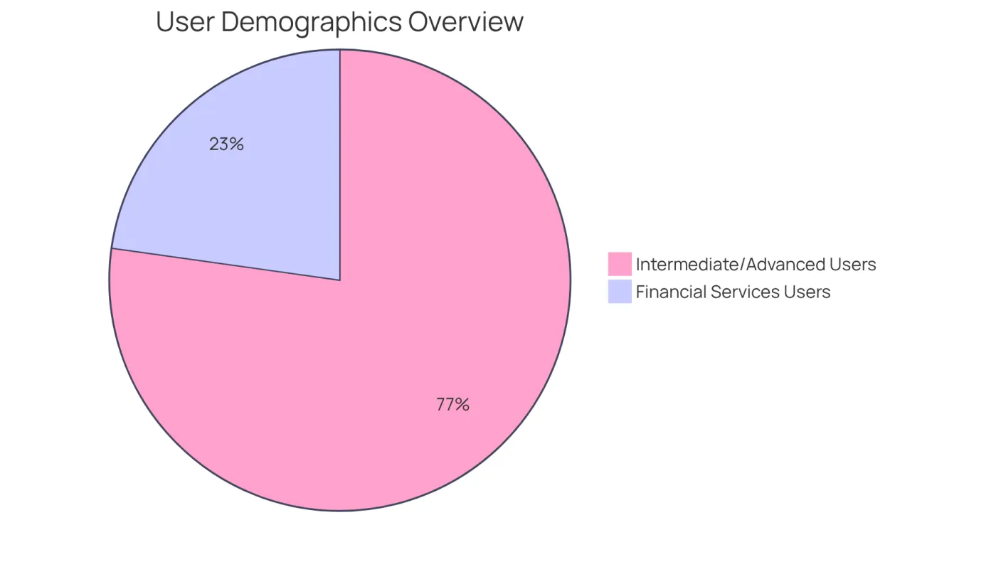 The blue slice shows the percentage of users who are intermediate or advanced in using Google Sheets, while the green slice represents those who work in the financial services sector. The larger the slice, the more users it represents! The blue slice shows the percentage of users who are intermediate or advanced in using Google Sheets, while the green slice represents those who work in the financial services sector. The larger the slice, the more users it represents!