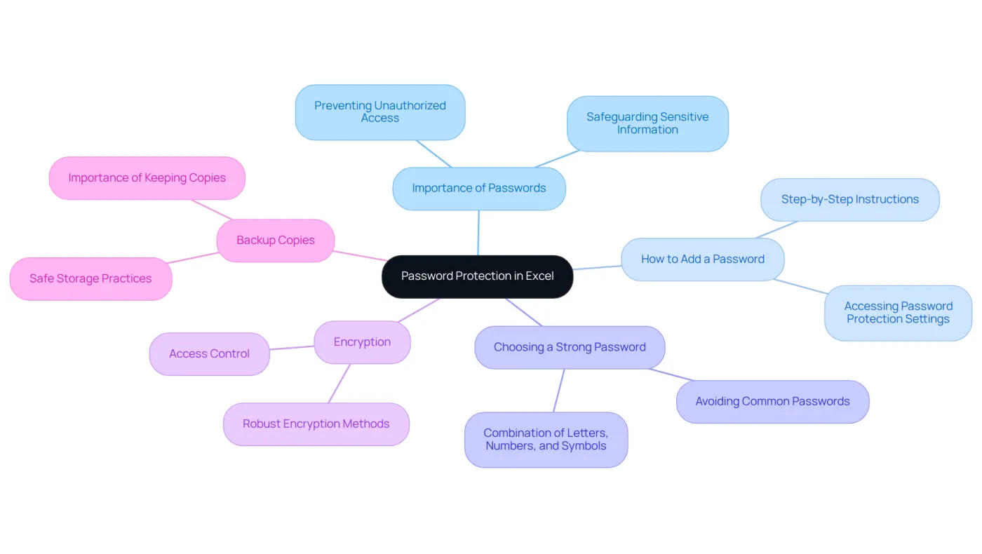 The central node highlights the main topic, while the branches represent different aspects of password protection. Explore each area to understand the importance and methods of securing your Excel files. The central node highlights the main topic, while the branches represent different aspects of password protection. Explore each area to understand the importance and methods of securing your Excel files.