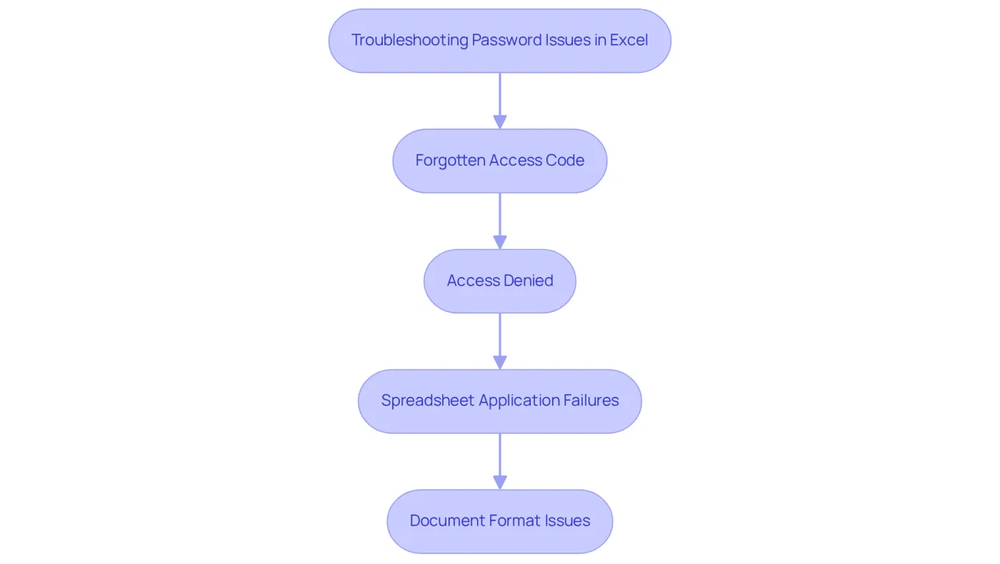 Each box represents a common issue you might face when trying to add a password to your Excel file. Follow the arrows to see possible solutions for each problem. Each box represents a common issue you might face when trying to add a password to your Excel file. Follow the arrows to see possible solutions for each problem.