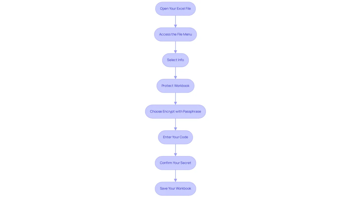 Each box shows a step in the process — just follow the arrows to see what to do next to protect your Excel file with a password. Each box shows a step in the process — just follow the arrows to see what to do next to protect your Excel file with a password.