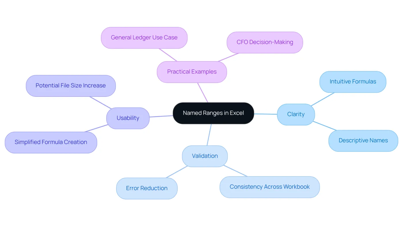 The central node represents the main topic, 'Named Ranges in Excel'. Each branch highlights a key aspect or benefit of using named ranges, while sub-branches provide more detailed points. Explore the branches to see how named ranges improve clarity and data management. The central node represents the main topic, 'Named Ranges in Excel'. Each branch highlights a key aspect or benefit of using named ranges, while sub-branches provide more detailed points. Explore the branches to see how named ranges improve clarity and data management.
