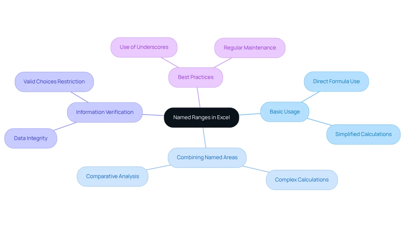 The central node represents the main concept of named ranges, while each branch details specific applications and best practices. Follow the branches to explore how named ranges improve clarity and reduce errors in formulas. The central node represents the main concept of named ranges, while each branch details specific applications and best practices. Follow the branches to explore how named ranges improve clarity and reduce errors in formulas.