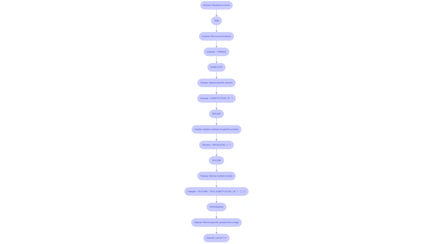 This flowchart guides you through various Excel functions to clean up your data. Each method leads to specific actions you can take to remove unwanted characters, helping you enhance your data quality for better analysis. This flowchart guides you through various Excel functions to clean up your data. Each method leads to specific actions you can take to remove unwanted characters, helping you enhance your data quality for better analysis.