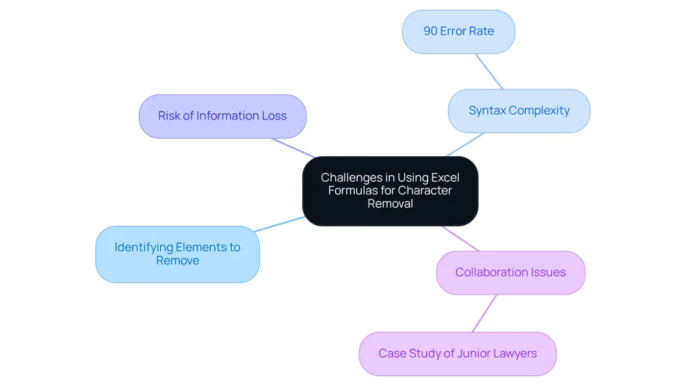 This mindmap lays out the main challenges faced when using Excel for character removal. Each branch points to specific issues and examples. Use it to understand the interconnected nature of these challenges and how they can be addressed. This mindmap lays out the main challenges faced when using Excel for character removal. Each branch points to specific issues and examples. Use it to understand the interconnected nature of these challenges and how they can be addressed.