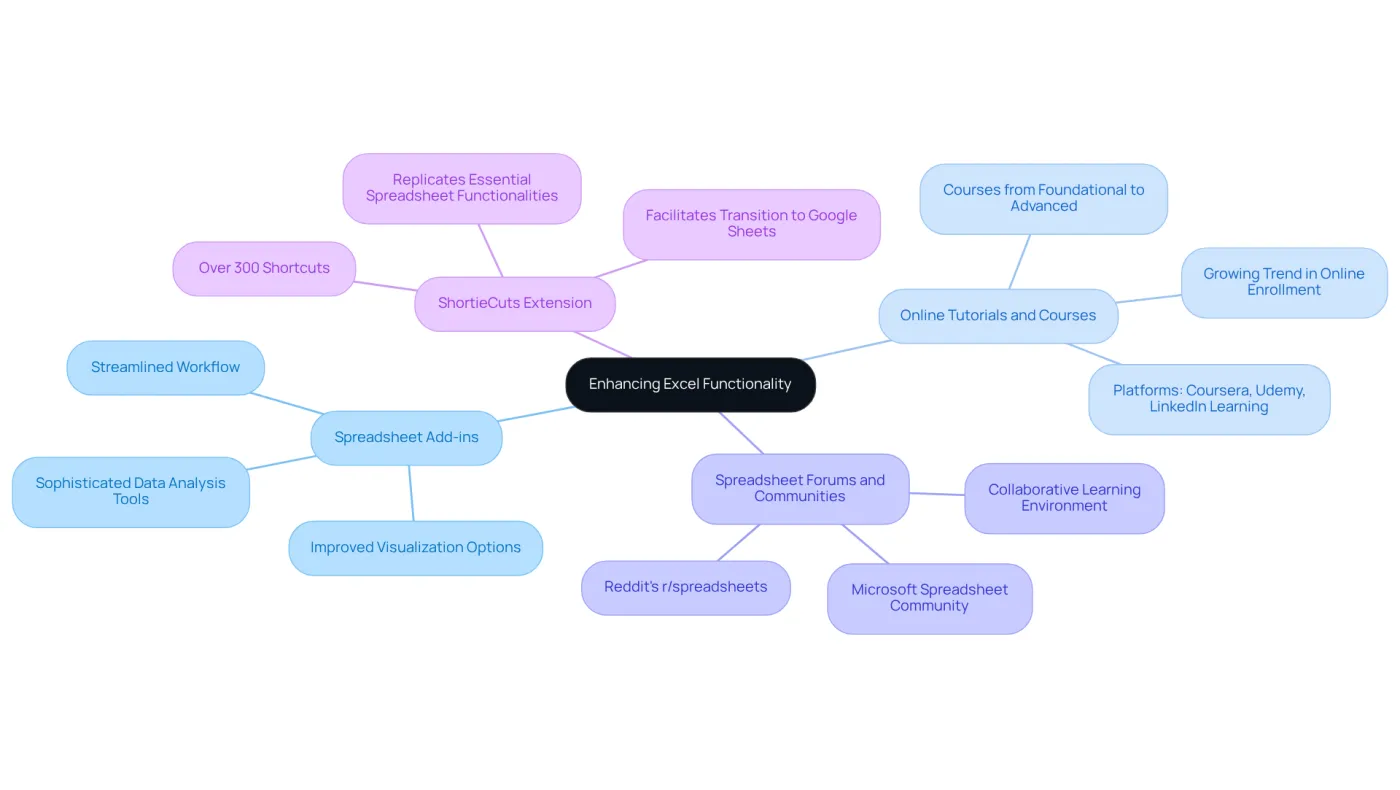 The central idea represents the goal of improving Excel functionality. Each branch shows different types of tools and resources available to help achieve that goal, with sub-branches providing further details. The central idea represents the goal of improving Excel functionality. Each branch shows different types of tools and resources available to help achieve that goal, with sub-branches providing further details.