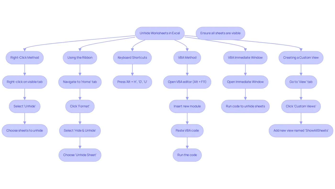 Each branch represents a different method for unhiding sheets. Follow the arrows to see the steps involved in each method, making it easy to choose the best option for your needs. Each branch represents a different method for unhiding sheets. Follow the arrows to see the steps involved in each method, making it easy to choose the best option for your needs.