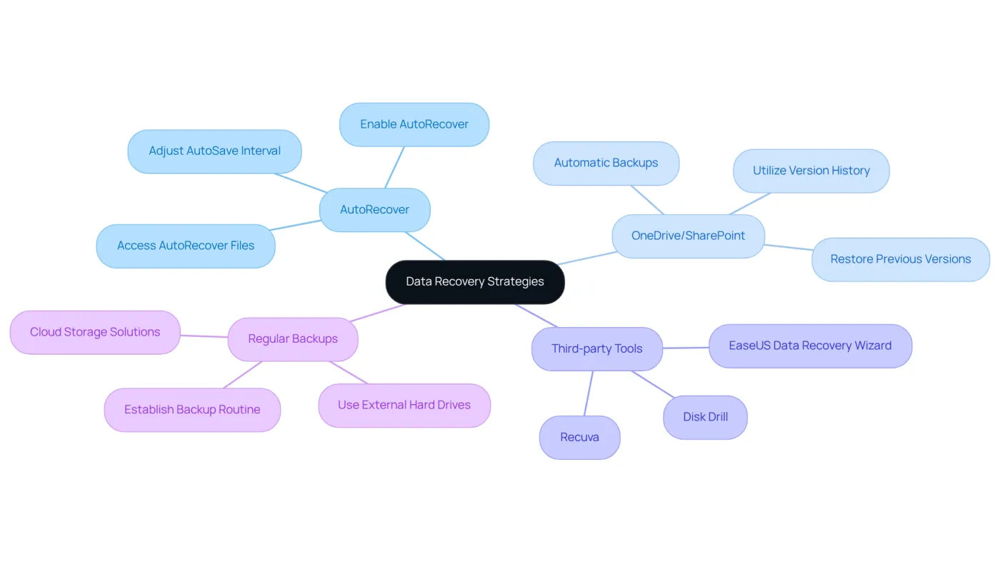 The center node shows the overall theme, while the branches detail different methods you can use to recover your data, making it easier to see your options and their applications. The center node shows the overall theme, while the branches detail different methods you can use to recover your data, making it easier to see your options and their applications.
