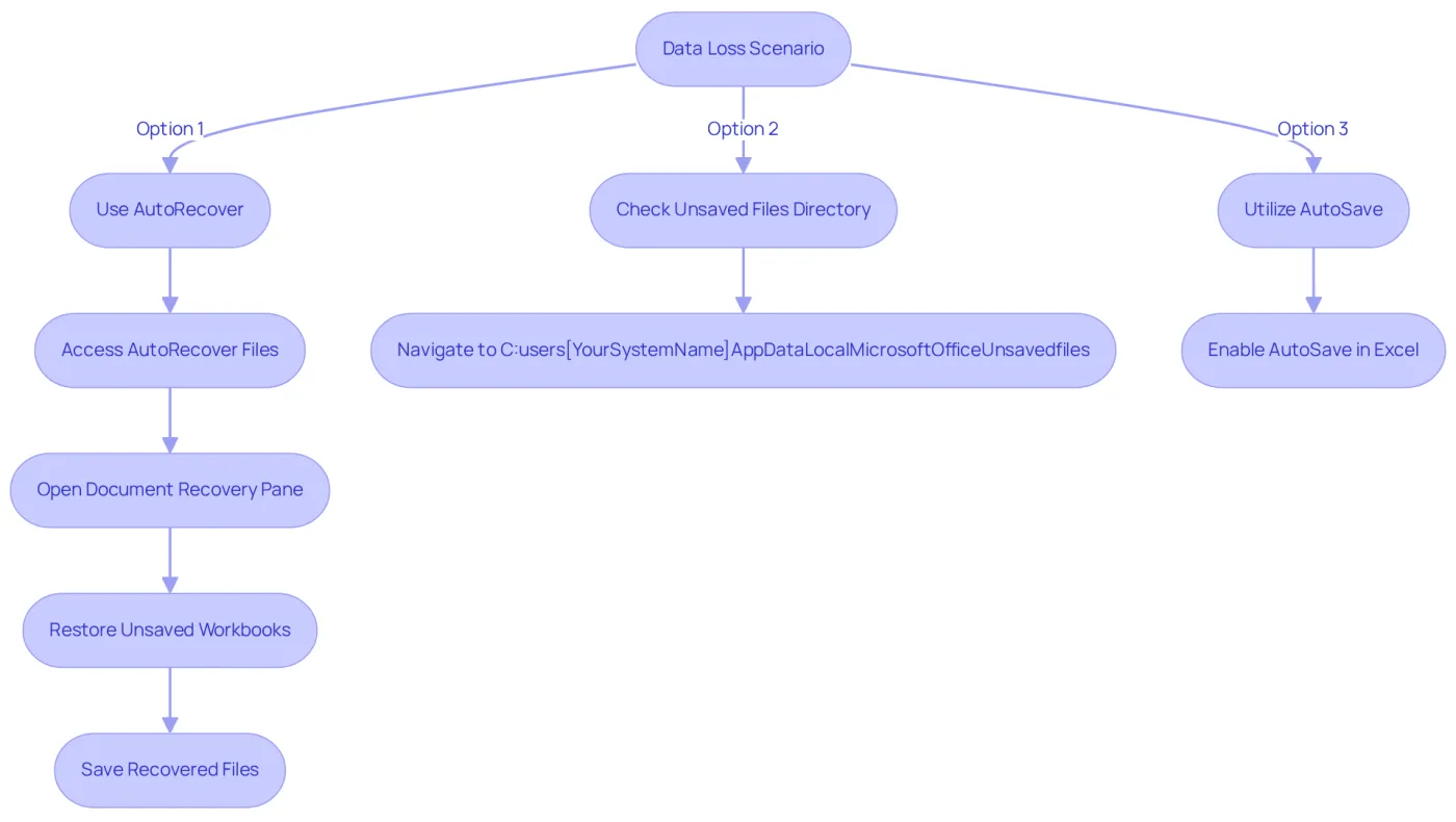 This flowchart helps you understand the steps to take if you've lost your Excel files. Follow the arrows to see what options you have to recover your documents, starting from the moment you realize data loss. This flowchart helps you understand the steps to take if you've lost your Excel files. Follow the arrows to see what options you have to recover your documents, starting from the moment you realize data loss.