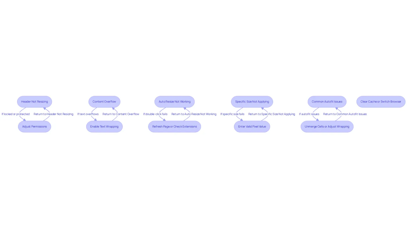 Each box describes a common issue you might face when adjusting column widths. The arrows guide you to the recommended solutions — just follow the flow to resolve your problems step by step!