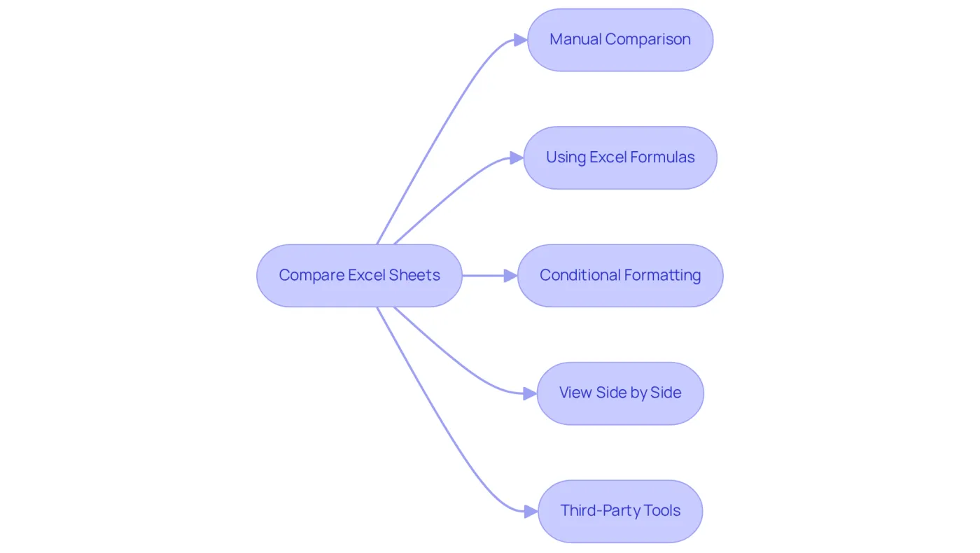 Each box shows a different method you can use to compare two Excel sheets. You can choose any method that fits your needs, whether it's manual checking or using a tool. Each box shows a different method you can use to compare two Excel sheets. You can choose any method that fits your needs, whether it's manual checking or using a tool.