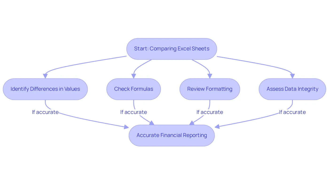 Follow the flow from the start to understand each step in the comparison process. Each box represents an action you should take to ensure data accuracy, leading to the ultimate goal of reliable financial reporting. Follow the flow from the start to understand each step in the comparison process. Each box represents an action you should take to ensure data accuracy, leading to the ultimate goal of reliable financial reporting.