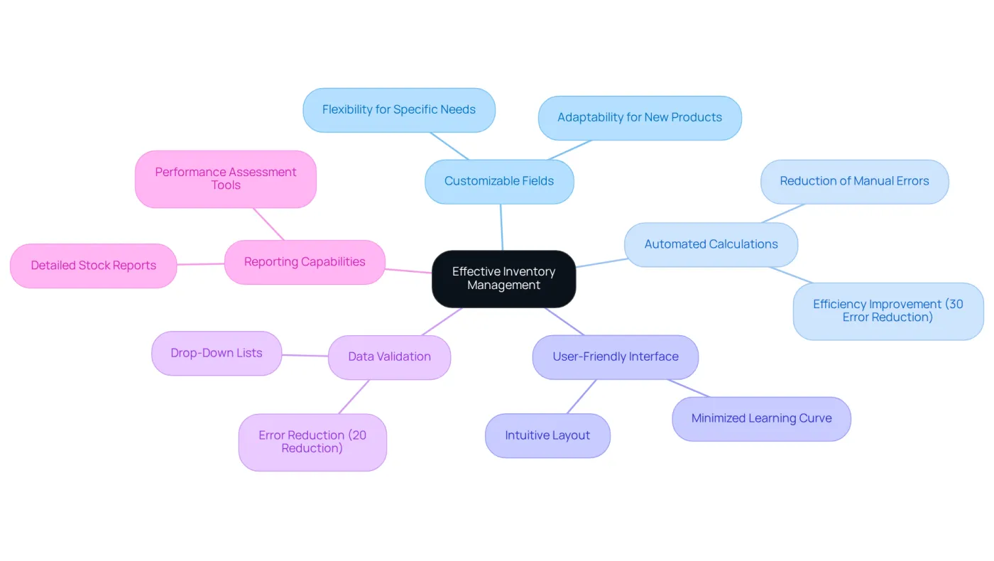 The central node represents the main goal of effective inventory management. The branches illustrate the essential features that support this goal, with additional details that clarify their importance. The central node represents the main goal of effective inventory management. The branches illustrate the essential features that support this goal, with additional details that clarify their importance.