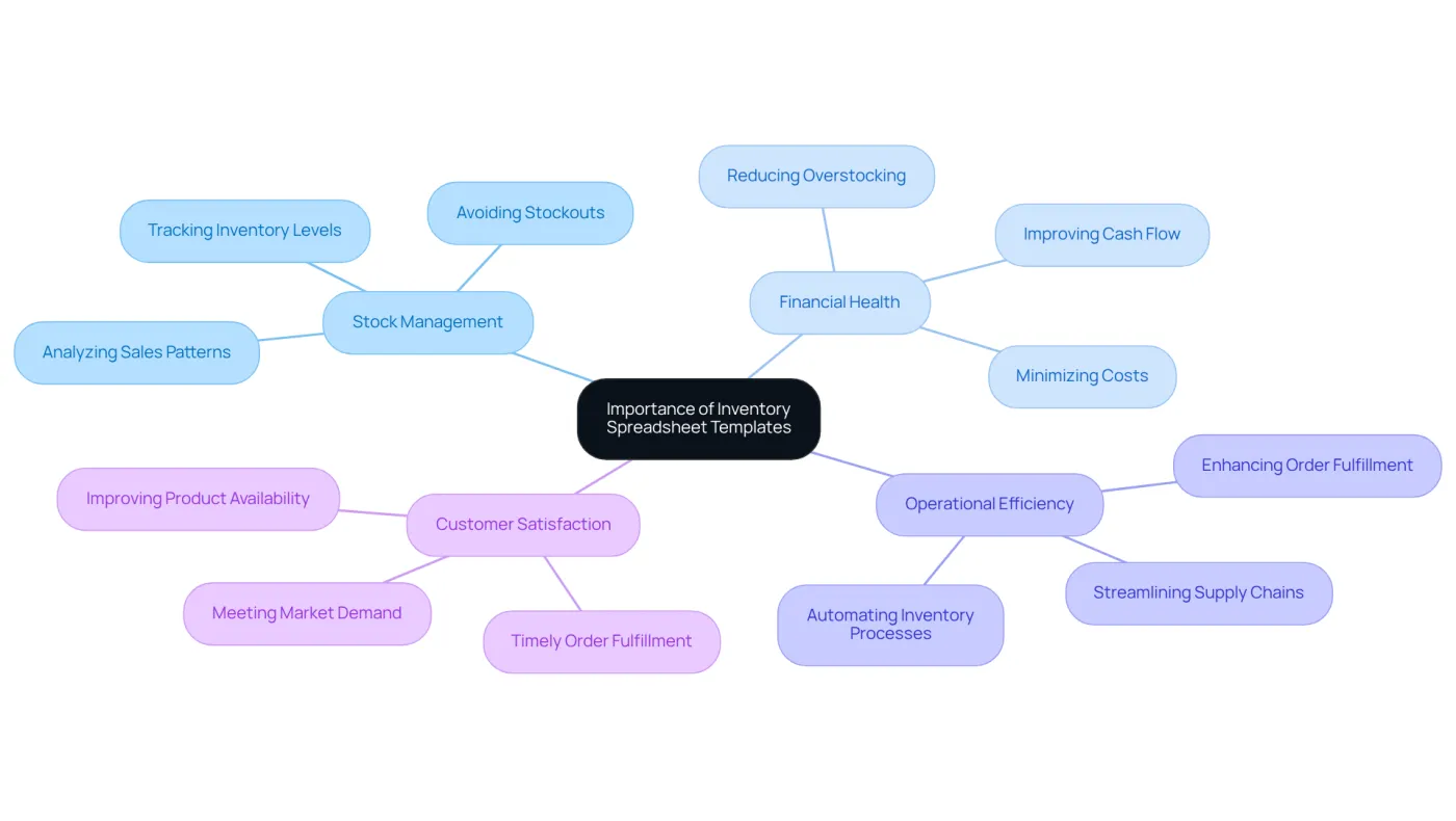 The central idea represents the significance of inventory templates, while the branches illustrate the various benefits and impacts they have on different business aspects. The central idea represents the significance of inventory templates, while the branches illustrate the various benefits and impacts they have on different business aspects.