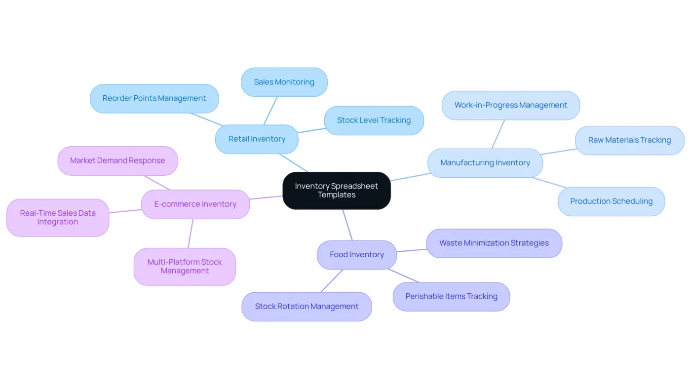 At the center, you'll find the overarching theme of inventory templates. Each branch represents a specific type of inventory template, detailing how it caters to different industries and their unique needs. At the center, you'll find the overarching theme of inventory templates. Each branch represents a specific type of inventory template, detailing how it caters to different industries and their unique needs.