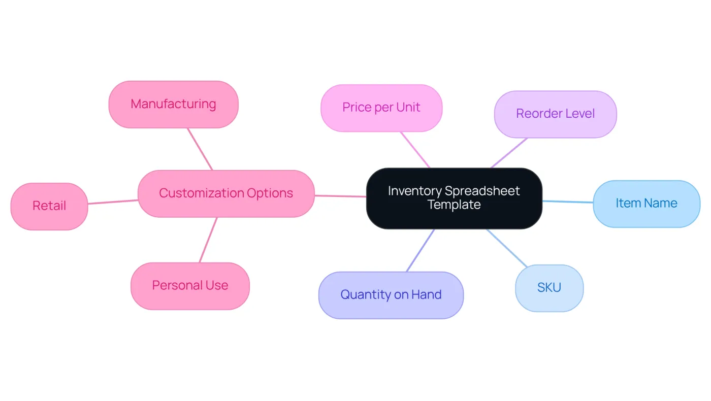 The central node represents the inventory spreadsheet, with branches showing its essential components and customization options. Explore each branch to see how these elements contribute to effective inventory management. The central node represents the inventory spreadsheet, with branches showing its essential components and customization options. Explore each branch to see how these elements contribute to effective inventory management.