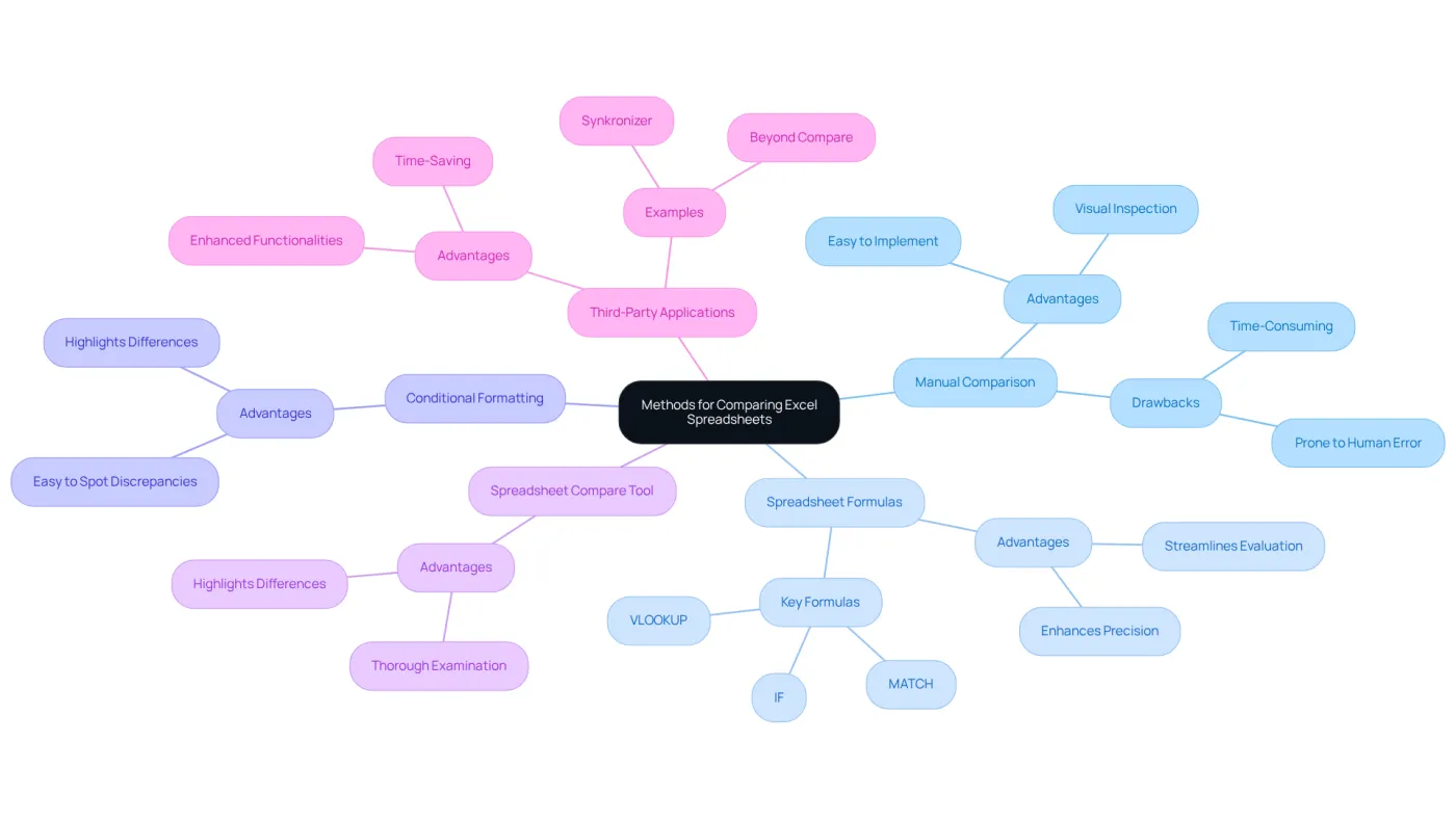 The center shows the main topic, and each branch represents a different comparison method. Follow the branches to see the unique advantages of each method, helping you choose the best approach for your needs. The center shows the main topic, and each branch represents a different comparison method. Follow the branches to see the unique advantages of each method, helping you choose the best approach for your needs.