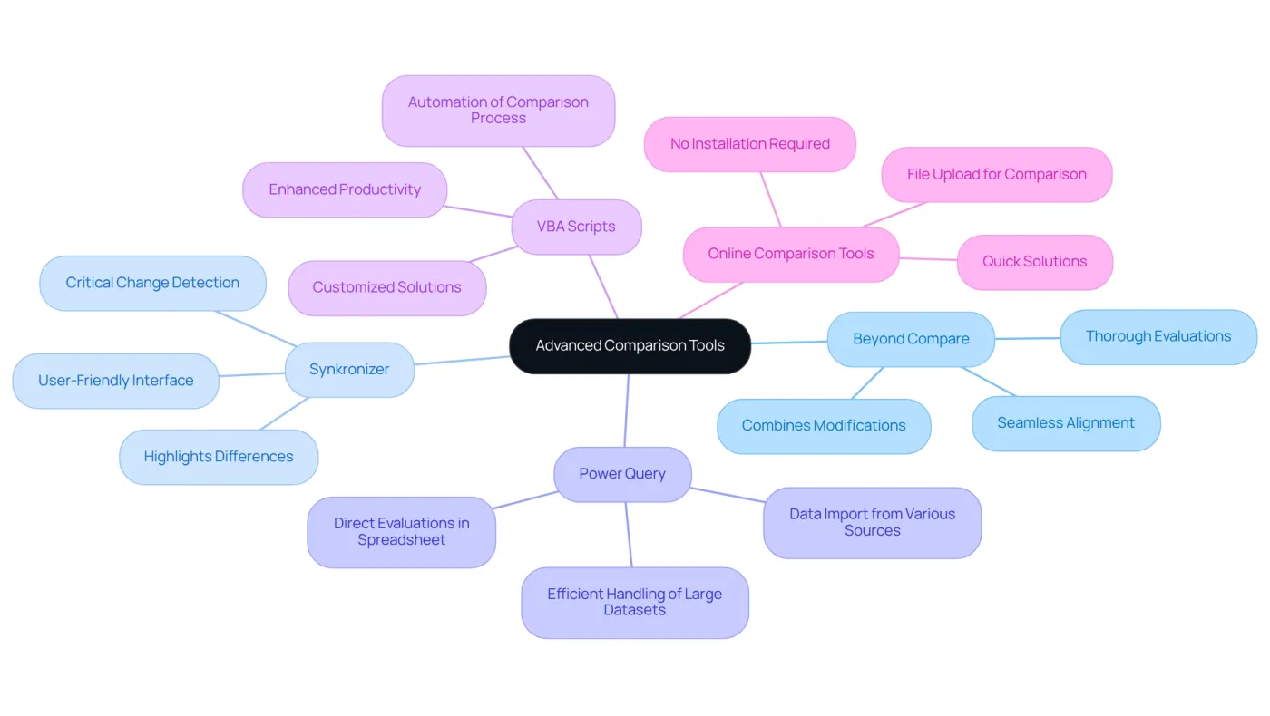The central node represents the theme of advanced comparison tools. Branches represent individual tools, and further sub-branches highlight their specific features. This layout helps you see the tools and their functionalities at a glance. The central node represents the theme of advanced comparison tools. Branches represent individual tools, and further sub-branches highlight their specific features. This layout helps you see the tools and their functionalities at a glance.