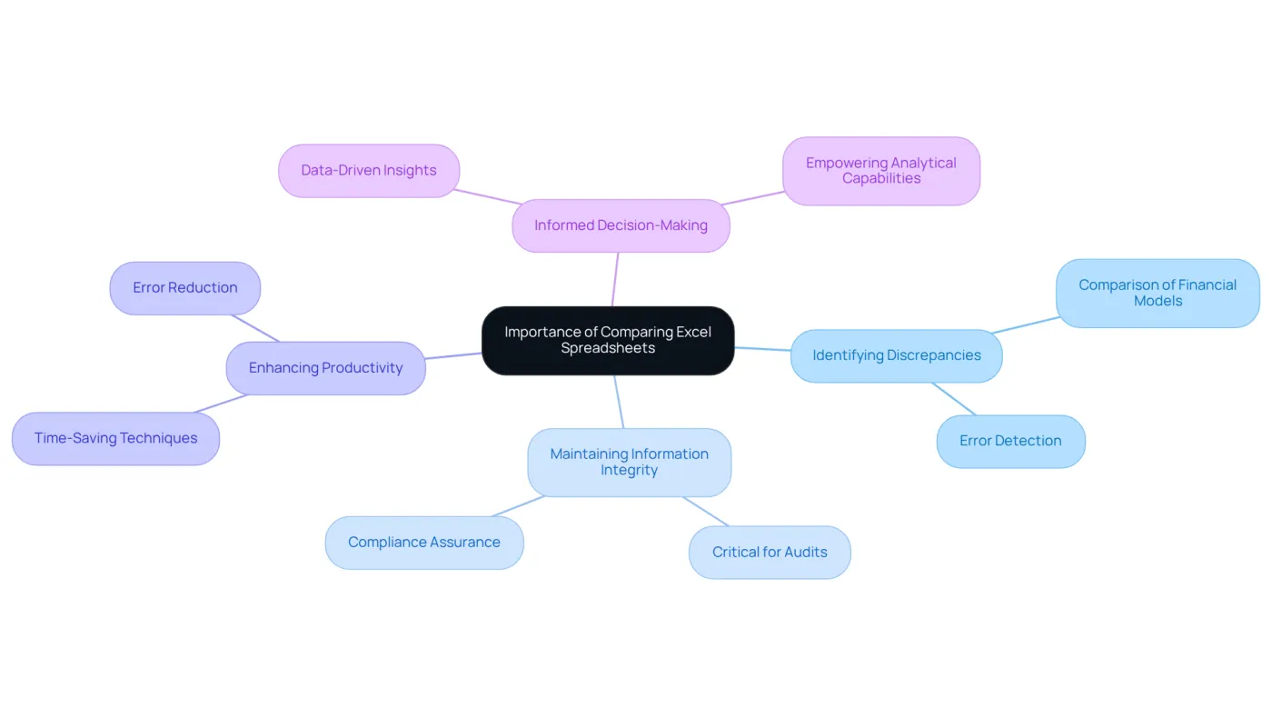 The center shows the main idea, while the branches illustrate key benefits. The more you explore the branches, the more insights you gain about why comparing spreadsheets is essential in finance. The center shows the main idea, while the branches illustrate key benefits. The more you explore the branches, the more insights you gain about why comparing spreadsheets is essential in finance.