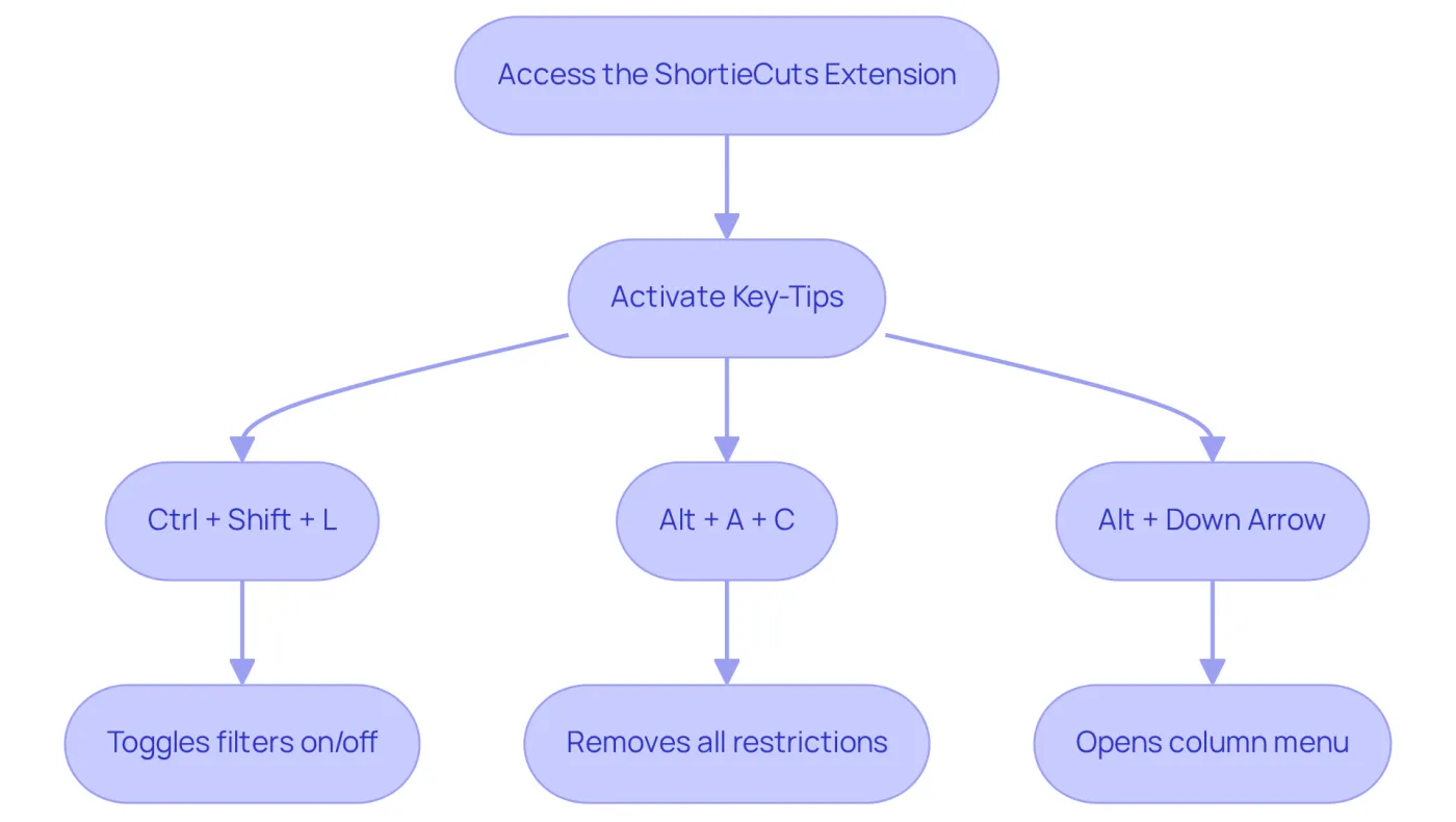 Each step in the flowchart guides you through using Excel filters with shortcuts — follow the arrows to see what to do next! Each step in the flowchart guides you through using Excel filters with shortcuts — follow the arrows to see what to do next!