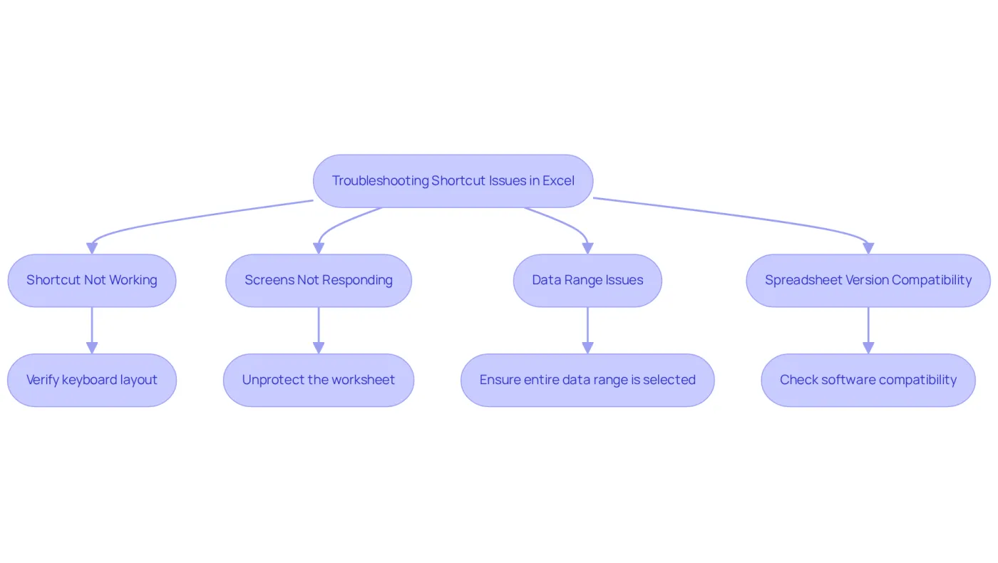 This flowchart helps guide you through resolving common shortcut issues in Excel. Each box represents a specific problem, and the arrows lead you to the solutions you can try. This flowchart helps guide you through resolving common shortcut issues in Excel. Each box represents a specific problem, and the arrows lead you to the solutions you can try.