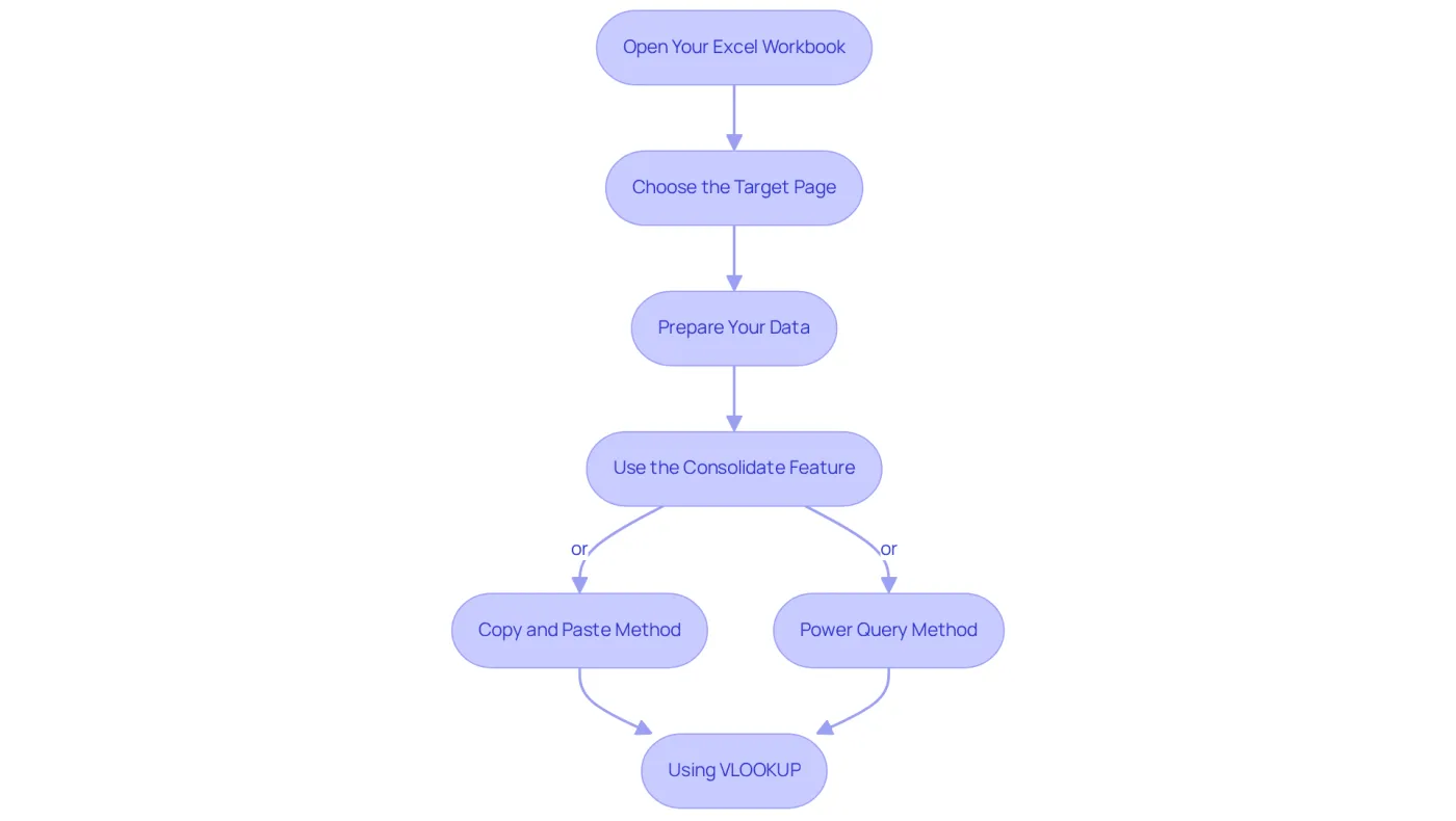Each box represents a crucial step in the merging process — follow the arrows to see what you need to do next, starting from opening your workbook all the way to using VLOOKUP for advanced merging. Each box represents a crucial step in the merging process — follow the arrows to see what you need to do next, starting from opening your workbook all the way to using VLOOKUP for advanced merging.