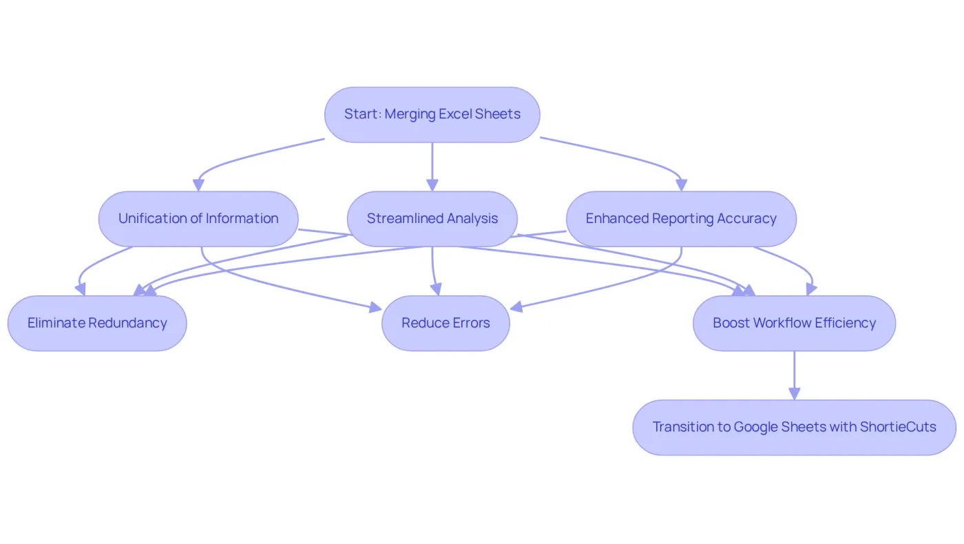 Follow the flow from merging sheets to see how each step leads to improved efficiency and accuracy, ending with how you can transition to Google Sheets smoothly. Follow the flow from merging sheets to see how each step leads to improved efficiency and accuracy, ending with how you can transition to Google Sheets smoothly.